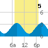 Ocean Reef Harbor tide chart for Tuesday, October 5, 2021