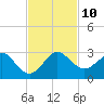 Ocean Reef Harbor tide chart for Wednesday, November 10, 2021