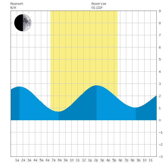 Ocean Reef Harbor tide chart for Thursday, November 11, 2021