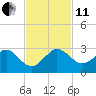 Ocean Reef Harbor tide chart for Thursday, November 11, 2021