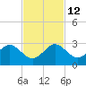 Ocean Reef Harbor tide chart for Friday, November 12, 2021