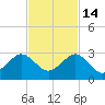 Ocean Reef Harbor tide chart for Sunday, November 14, 2021