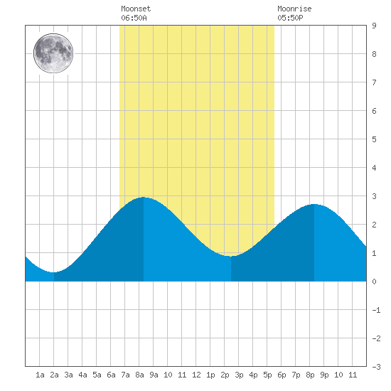 Ocean Reef Harbor tide chart for Friday, November 19, 2021