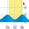 Ocean Reef Harbor tide chart for Monday, November 1, 2021