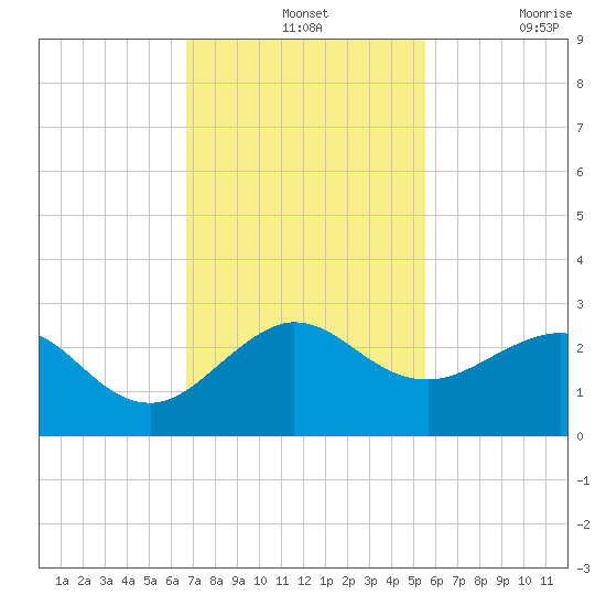 Ocean Reef Harbor tide chart for Wednesday, November 24, 2021