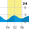 Ocean Reef Harbor tide chart for Wednesday, November 24, 2021