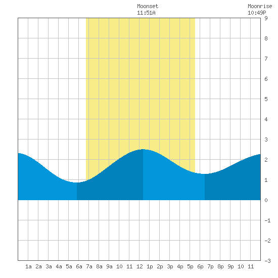 Ocean Reef Harbor tide chart for Thursday, November 25, 2021