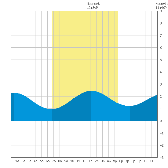 Ocean Reef Harbor tide chart for Friday, November 26, 2021