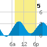 Ocean Reef Harbor tide chart for Friday, November 5, 2021