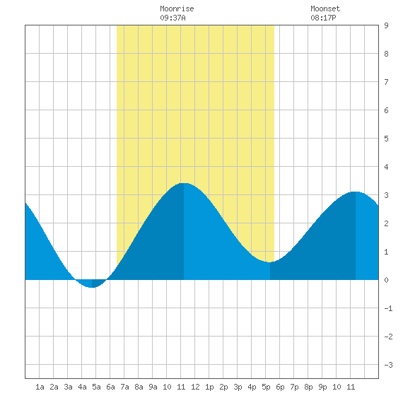 Ocean Reef Harbor tide chart for Sunday, November 7, 2021