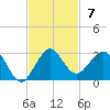 Ocean Reef Harbor tide chart for Sunday, November 7, 2021