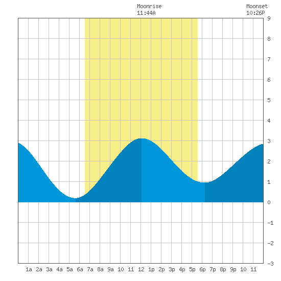 Ocean Reef Harbor tide chart for Tuesday, November 9, 2021