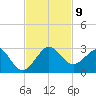 Ocean Reef Harbor tide chart for Tuesday, November 9, 2021