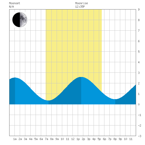 Ocean Reef Harbor tide chart for Friday, December 10, 2021