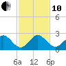 Ocean Reef Harbor tide chart for Friday, December 10, 2021