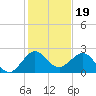 Ocean Reef Harbor tide chart for Sunday, December 19, 2021