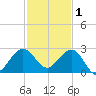 Ocean Reef Harbor tide chart for Wednesday, December 1, 2021