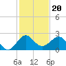Ocean Reef Harbor tide chart for Monday, December 20, 2021
