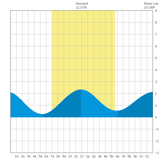 Ocean Reef Harbor tide chart for Friday, December 24, 2021