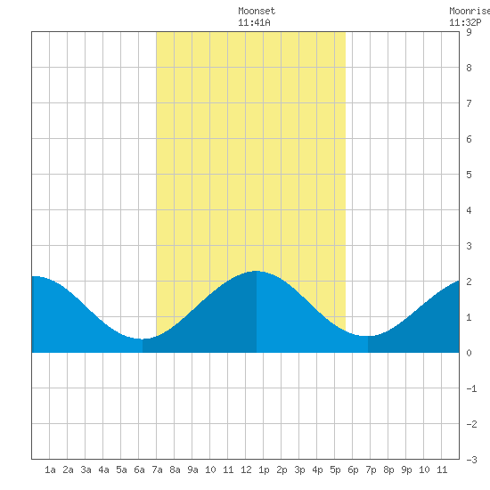 Ocean Reef Harbor tide chart for Saturday, December 25, 2021