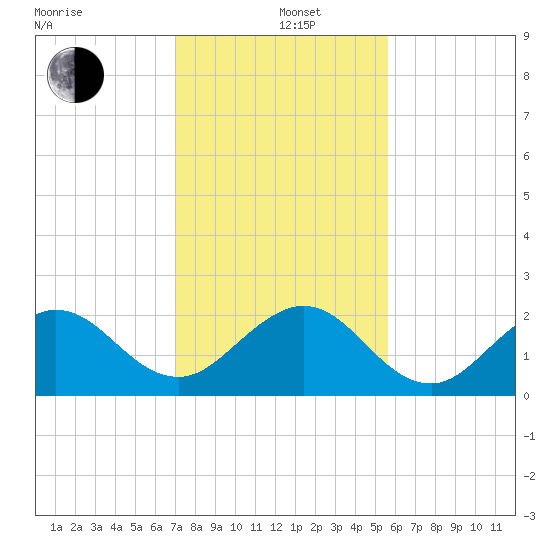 Ocean Reef Harbor tide chart for Sunday, December 26, 2021