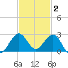 Ocean Reef Harbor tide chart for Thursday, December 2, 2021