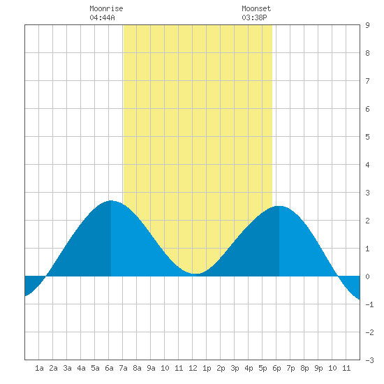 Ocean Reef Harbor tide chart for Friday, December 31, 2021