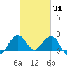 Ocean Reef Harbor tide chart for Friday, December 31, 2021