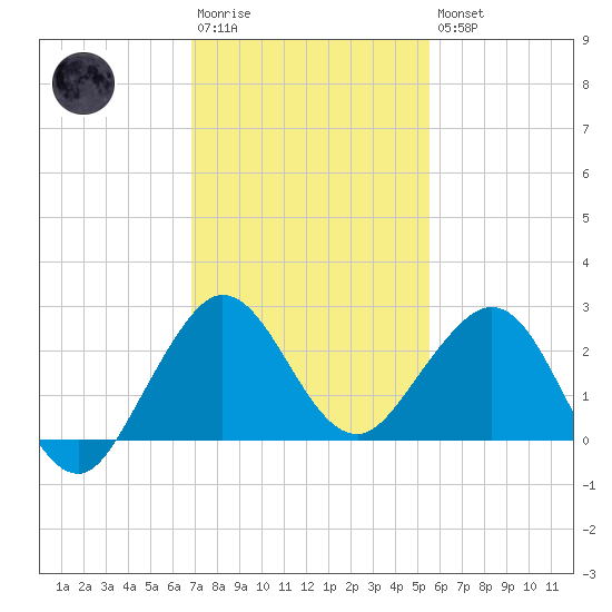 Ocean Reef Harbor tide chart for Saturday, December 4, 2021