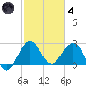 Ocean Reef Harbor tide chart for Saturday, December 4, 2021