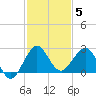 Ocean Reef Harbor tide chart for Sunday, December 5, 2021