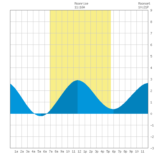 Ocean Reef Harbor tide chart for Wednesday, December 8, 2021