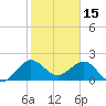 Ocean Reef Harbor tide chart for Saturday, January 15, 2022