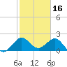 Ocean Reef Harbor tide chart for Sunday, January 16, 2022