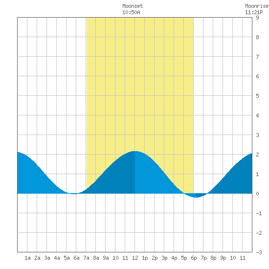 Ocean Reef Harbor tide chart for Sunday, January 23, 2022
