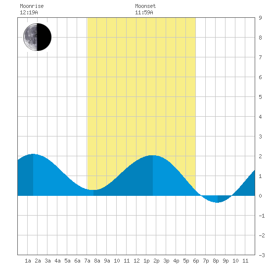 Ocean Reef Harbor tide chart for Tuesday, January 25, 2022