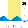 Ocean Reef Harbor tide chart for Wednesday, January 26, 2022