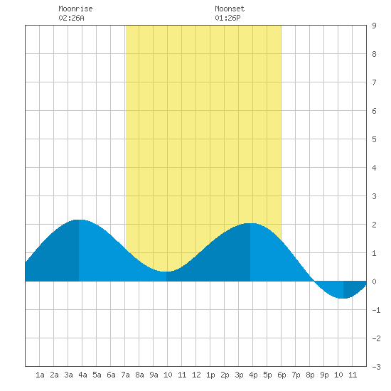 Ocean Reef Harbor tide chart for Thursday, January 27, 2022