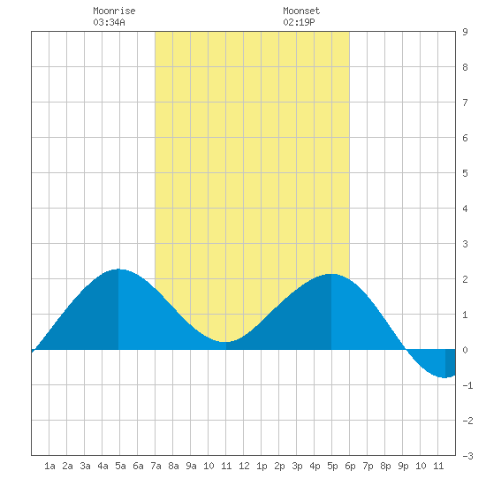 Ocean Reef Harbor tide chart for Friday, January 28, 2022