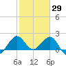 Ocean Reef Harbor tide chart for Saturday, January 29, 2022