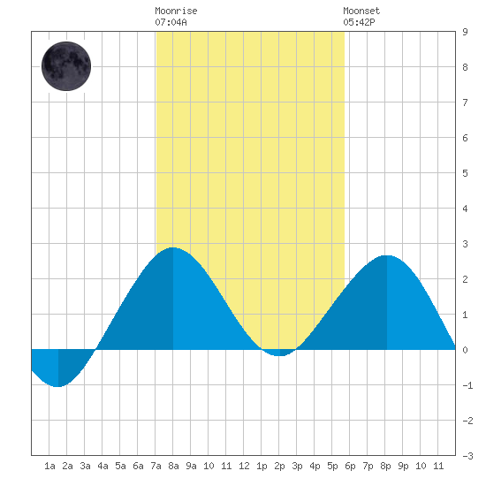 Ocean Reef Harbor tide chart for Sunday, January 2, 2022