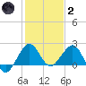 Ocean Reef Harbor tide chart for Sunday, January 2, 2022