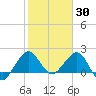 Ocean Reef Harbor tide chart for Sunday, January 30, 2022