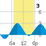 Ocean Reef Harbor tide chart for Monday, January 3, 2022