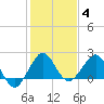 Ocean Reef Harbor tide chart for Tuesday, January 4, 2022