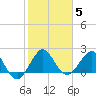 Ocean Reef Harbor tide chart for Wednesday, January 5, 2022