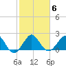 Ocean Reef Harbor tide chart for Thursday, January 6, 2022