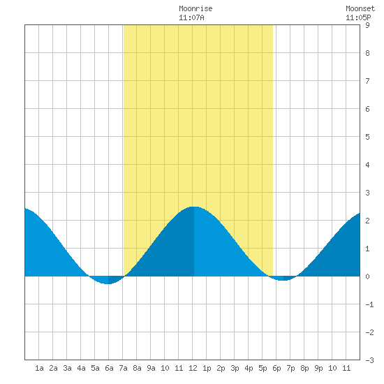 Ocean Reef Harbor tide chart for Friday, January 7, 2022