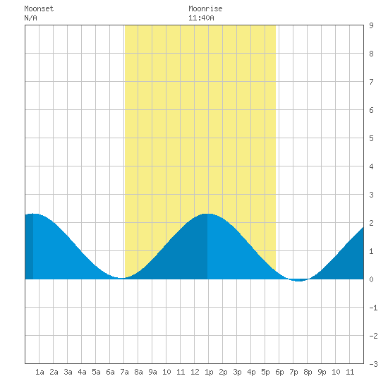 Ocean Reef Harbor tide chart for Saturday, January 8, 2022