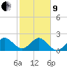 Ocean Reef Harbor tide chart for Sunday, January 9, 2022